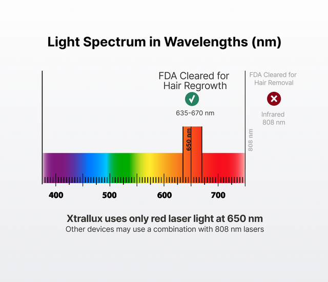 Why Wavelength Matters: 650 nm vs 808 nm in Hair Growth Devices – Xtrallux